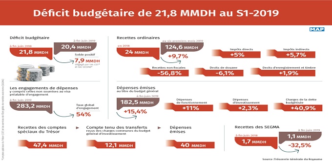Déficit budgétaire de 21,8 MMDH au S1-2019 (TGR)