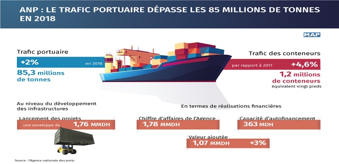 Le trafic portuaire dépasse 85 millions tonnes en 2018
