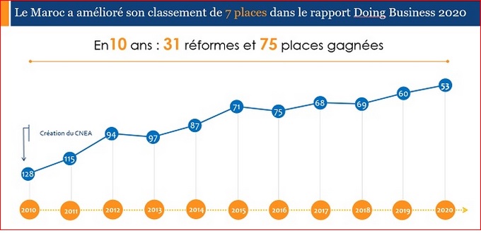 (Billet 189) – Malgré le Doing business, persistance du stress