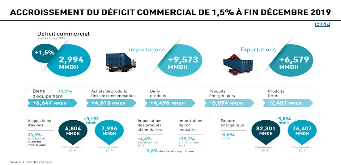 Accroissement du déficit commercial de 1,5% à fin décembre