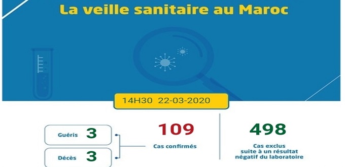 Coronavirus: le bilan grimpe à 109 cas