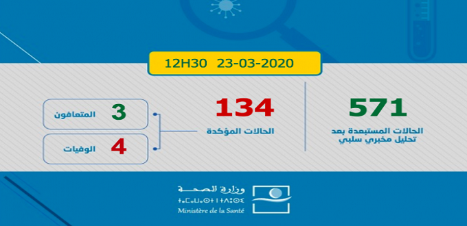 Coronavirus: le bilan grimpe à 134 cas à 13H