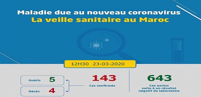 Coronavirus: 143 cas dénombrés (nouveau bilan)