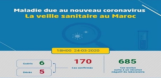 Coronavirus : 27 nouveaux cas confirmés au Maroc, 170 au total