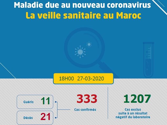 Coronavirus: le nouveau bilan fait état de 58 nouveaux cas, soit 333 au total