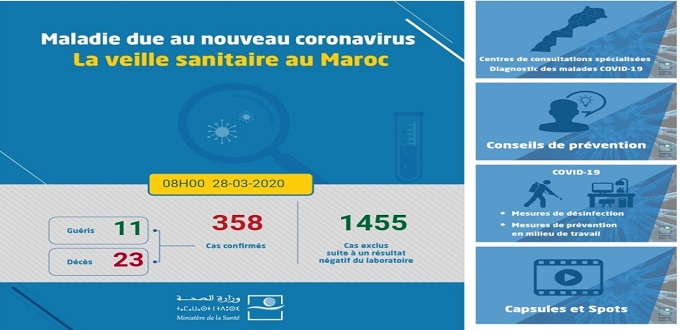 Coronavirus: 13 nouveaux cas confirmés samedi matin , 358 au total