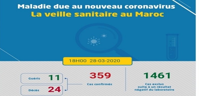 Coronavirus: le bilan grimpe à 359 cas à 18 heures 
