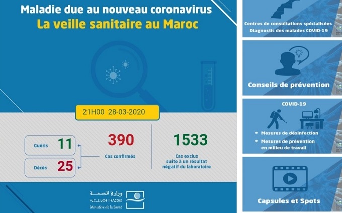 Coronavirus: 31 nouveaux cas confirmés,  le Maroc passe à 390 cas