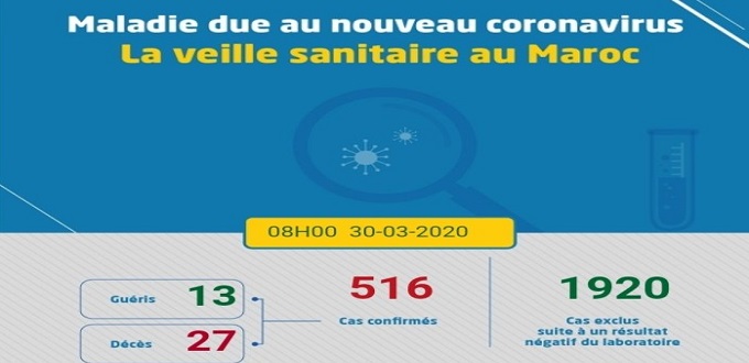 (Mise à jour) Covid-19 : 2 nouveaux décès et 1 nouvelle guérison à 13h 