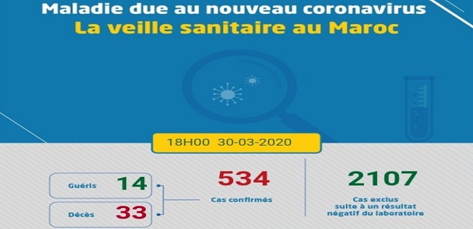 Coronavirus: le bilan monte à 534 cas, 71 recensés les dernières 24H