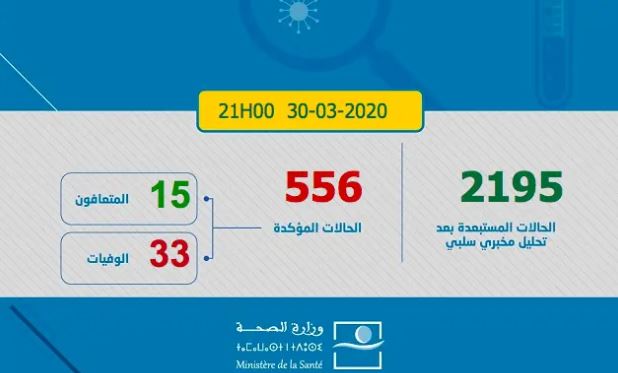 Coronavirus: 556 cas enregistrés, 33 décès (nouveau bilan)