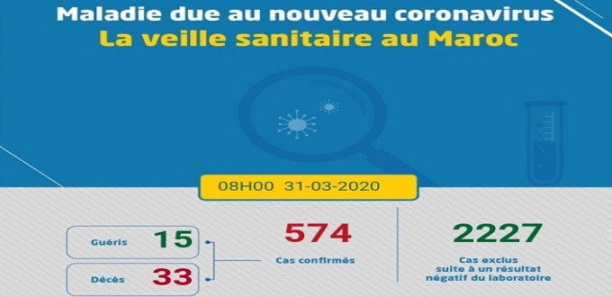 Coronavirus: le bilan grimpe à 574 cas à 8h