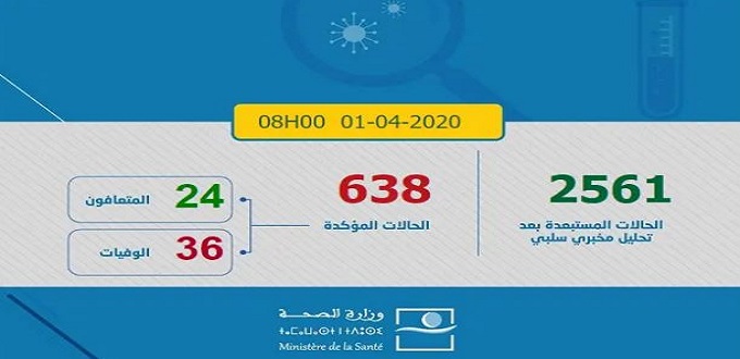 Coronavirus: 21 tests positifs, 638 cas recensés