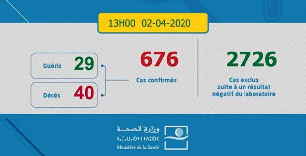 Coronavirus: 676 cas confirmés et un total de 40 décès enregistrés