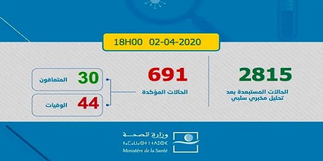 Coronavirus: 7 nouveaux cas. Total 691