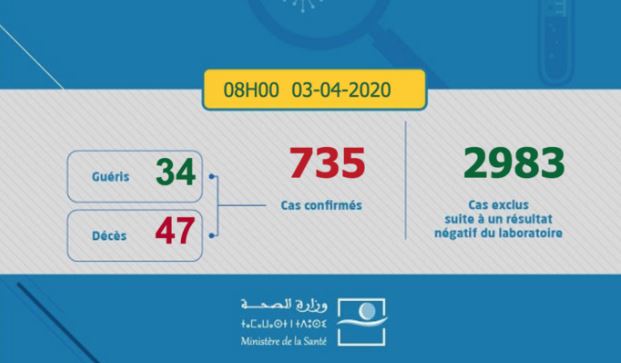 Coronavirus: 735 cas confirmés et 3 nouvelles guérisons 
