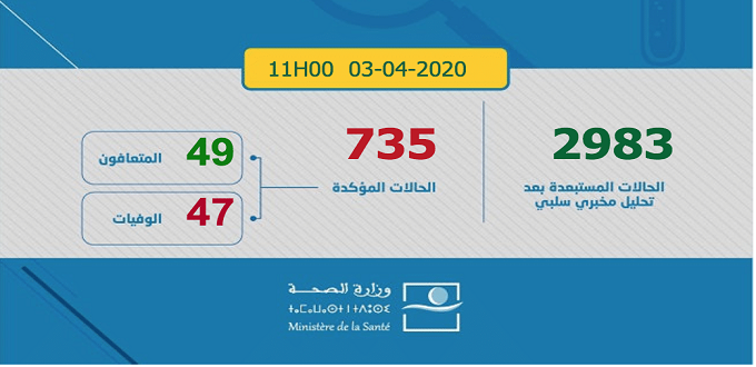 Coronavirus: 15 nouvelles guérisons. Total 49