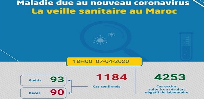 Coronavirus: 64 nouveaux cas en 24h. Total 1184 cas
