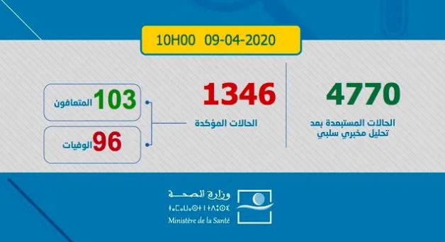 Coronavirus: 1.346 cas enregistrés au Maroc 