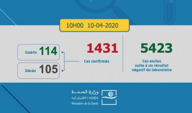 Coronavirus: 57 nouveaux cas confirmés. Le Maroc franchit le seuil des 100 morts