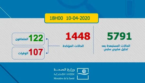Coronavirus: 74 nouveaux cas. Total 1448
