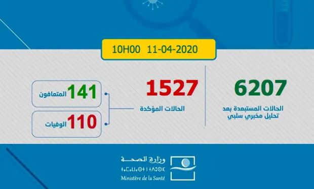 Coronavirus: 79 nouveaux cas. Total 1.527