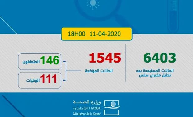 Coronavirus: 97 nouveaux cas confirmés (samedi 18H). Total 1546