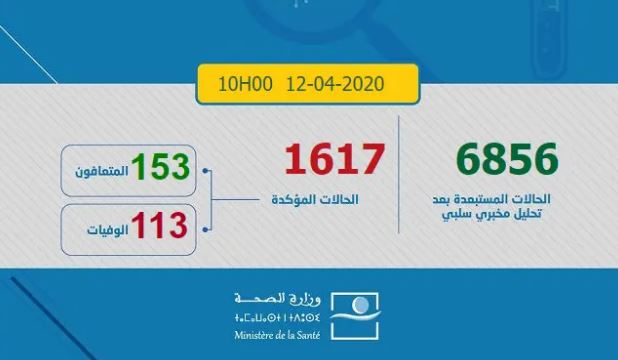 Coronavirus: 72 nouveaux cas enregistrés.Total 1617
