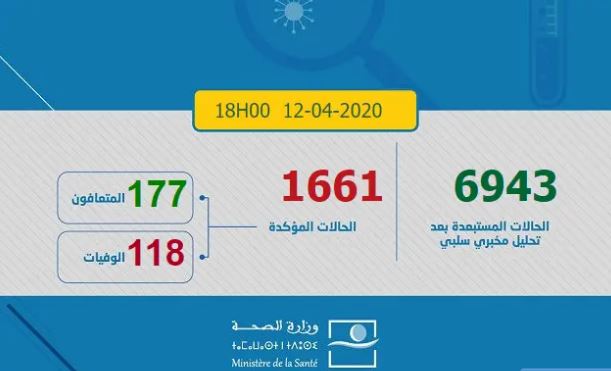 Coronavirus: 116 nouveaux cas. Total 1661
