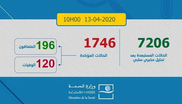 Coronavirus: 85 nouveaux cas, le bilan monte à 1746