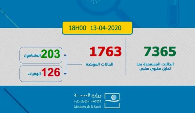 Coronavirus: 102 nouveau cas en 24H. Total 1.763