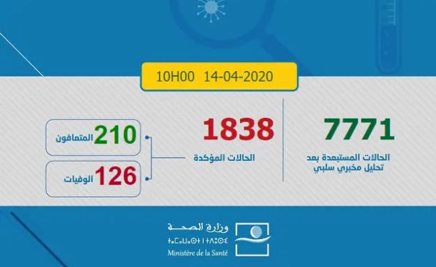 Coronavirus: 75 nouveaux cas enregistrés.Total 1838