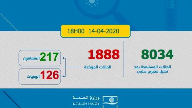 Coronavirus: 125 nouveaux cas en 24H. Total 1.888