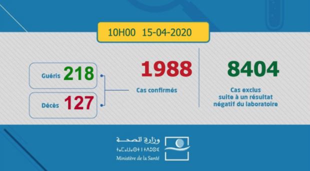 Coronavirus: 100 nouvelles infections. Total 1.988 cas