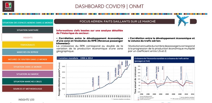 L’ONMT active un Dashboard de veille sur la situation du covid-19