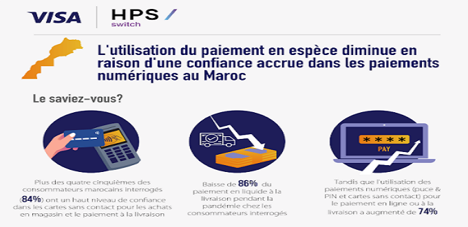 Le paiement en liquide à la livraison diminue de 86% (enquête)